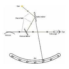 Sextant Navigation How Does A Sextant Work Navigation Boat Navigation Survival