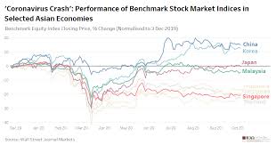 Stock markets outside the u.s. Chart Of The Week Nov 6 2020 Coronavirus Stock Market Crash In Asia Aci Perspectives