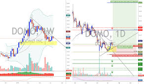 domo stock price and chart nasdaq domo tradingview