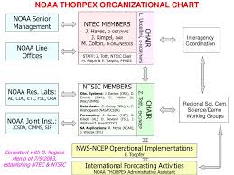 Ppt Thorpex The Observing System And Predictability