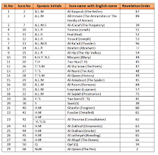 Quranic Initials Are Physical Proofs Of The Quran From God 21st Century Islam
