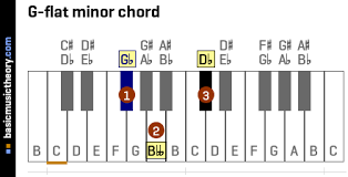 Ab is the second black key in the set of three black keys on your piano. Basicmusictheory Com G Flat Minor Triad Chord
