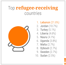 Maybe you would like to learn more about one of these? How Lebanon Tops The Global List For Receiving Refugees Arabianbusiness