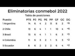 Check spelling or type a new query. Tabla De Posiciones Eliminatorias Conmebol Qatar 2022 F