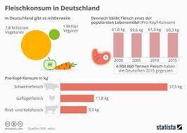 Statistik So Viel Fleisch Isst Deutschland Worlds Of Food Kochen Rezepte Kuchentipps Diat Gesunde Ernahrung Gourmet
