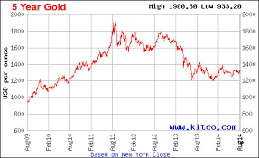 Should The Spot Price Of Gold Determine When You Buy