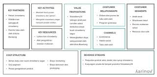 Contoh Bisnis Model Canvas Dan Cara Pembuatannya Template Ppt Ide Bisnis Belajar Bisnis Kecil
