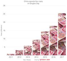 Chinas Singles Day Shopping Spree Reaches Record 25b