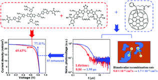 (1981), solar cell fill factors: 15 34 Efficiency All Small Molecule Organic Solar Cells With An Improved Fill Factor Enabled By A Fullerene Additive Energy Environmental Science Rsc Publishing