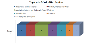 class 12 organic chemistry syllabus study material