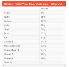 7 how many grams of carbohydrates should i eat? How Much Does Chapati Increase Blood Sugar Quora