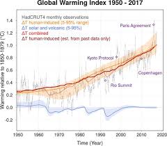 A Real Time Global Warming Index Scientific Reports