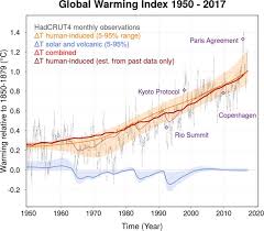 a real time global warming index scientific reports