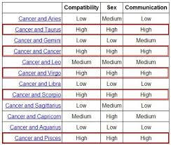 Cancer Compatibility Chart