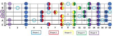 The most common pentatonic scale is the pentatonic minor scale, the scale that we've been discussing pentatonic scales are also widely used in classical music and folk, and have appeared independently in music all over the world. How To Master All Shapes Of The Pentatonic Blues Scale In Any Key Pow Music