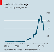Just recently, the price of iron ore jumped 19% in march 7, 2016. Iron Ore The Lore Of Ore Finance Economics The Economist