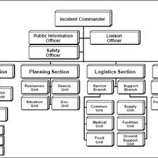 Ics System Chart Www Bedowntowndaytona Com