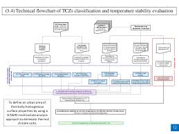 Thermal Comfort Conditions Of Urban Spaces In A Hot Humid