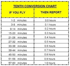 Punctual Minutes To Tenths Of Hours Conversion Chart Postal