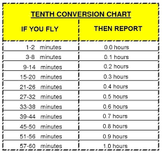 punctual minutes to tenths of hours conversion chart postal