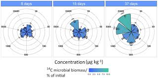 Thankfully, there is a great pest control company locally that ran a special where i could have our entire house and yard sprayed with pesticides to ward off ticks. Frontiers Biodegradation Of Pesticides At The Limit Kinetics And Microbial Substrate Use At Low Concentrations Microbiology