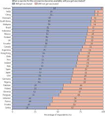 Covid or vaccination passports can be used domestically and for international travel. Challenges In Ensuring Global Access To Covid 19 Vaccines Production Affordability Allocation And Deployment The Lancet