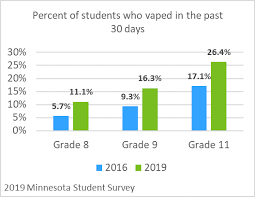 E Cigarettes Tobacco Prevention And Control Minnesota