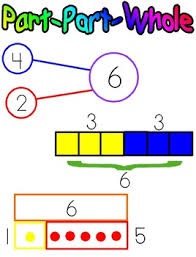 Part Part Whole