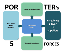 Bargaining Power Of Suppliers Porter S Five Forces Model Business Growth Strategies Business Strategy Management Mind Blowing Quotes
