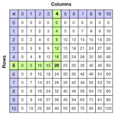 grade 3 multiplication tables and fact families overview