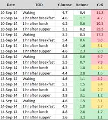 it really is in your blood glucose to ketone ratios