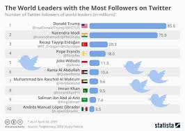 The World Leaders With The Most Followers On Twitter