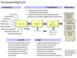 Completing Accounting Cycle In 5 Steps Reporting And Auditing Bookkeeping Business Accounting Cycle Bookkeeping And Accounting