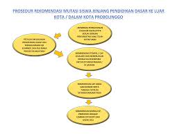 Yaitu, form untuk warga kota probolinggo dan form untuk warga non kota probolinggo. Pelayanan Administrsi Kesiswaan