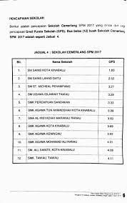 Sijil pelajaran malaysia atau spm ialah sejenis peperiksaan yang dianjurkan oleh lembaga peperiksaan malaysia. Masidi Manjun On Twitter Tahniah Sma Al Irsyadiah Marakau Ranau Sma Mohamad Ali Ranau Diatas Pencapaian Cemerlang Dalam Peperiksaan Spm 2017 Tersenerai Antara 10 Sekolah Terbaik Di Sabah Terima Kasih Kpd