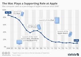 chart the mac plays a supporting role at apple statista