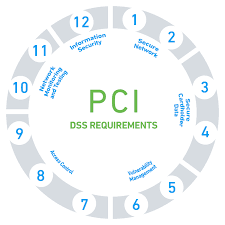 Inspection / common pci dss control failures. Pci Compliance A Quick Guide With Pci Standards
