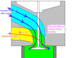 Generally the engine ports are larger in the upstream flow direction avoiding turbulance but power gains can be made by matching these up. Cylinder Head Porting Wikipedia