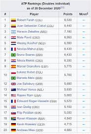 Official fedex atp rankings of the world's best tennis players, including novak djokovic, rafael nadal and roger federer. Atp Rankings Do You Know About It Slazenger Heritage