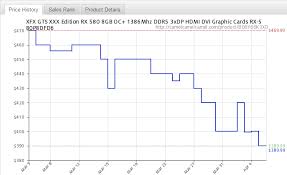 nvidia amd gpu prices drop 25 in march supply normalizing