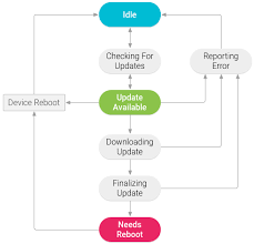 This will start the app installation process. Device Updates Android Things Android Developers