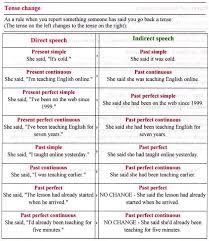 Reported Speech My English Blog