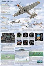 Airplane Poster Basics Of Flight Aviation Poster At Tailwinds Com Aviation Posters Aviation Airplane Aviation Training