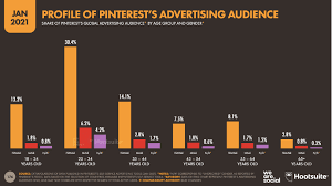 23 Pinterest Statistics That Matter To Marketers In 2021