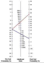 Image result for Fagan Nomogram