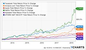 Forget Faang Top 10 Big Yields Lower Risk Frontier