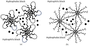 Pembahasan definisi tinjauan pustakakajian pustaka adalah proses umum yang kita lalui untuk mendapatkan teori terdahulu. Materials Free Full Text Nanogels For Pharmaceutical And Biomedical Applications And Their Fabrication Using 3d Printing Technologies Html