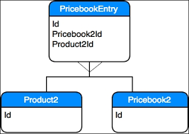 Image result for products and pricebooks in salesforce