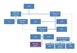 The ministry of health , abbreviated moh, is a ministry of the government of malaysia that is responsible for health system: Biosafety Who We Are