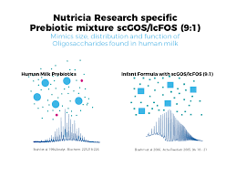 The european journal of health economics. Our Specific Pre Pro And Synbiotics Danone Nutricia Research